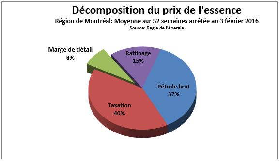 Prix essence