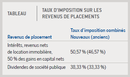 Tableau SPA