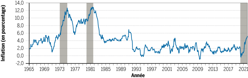 stagflation