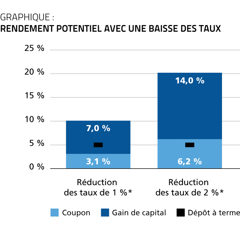 Rendement potentiel